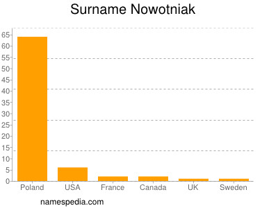 nom Nowotniak