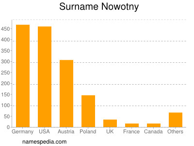 nom Nowotny