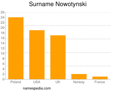 Familiennamen Nowotynski