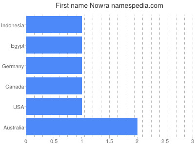 prenom Nowra