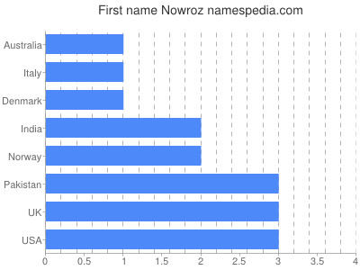 Given name Nowroz