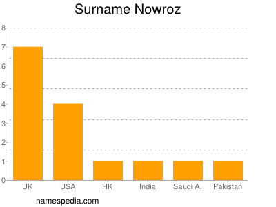 Familiennamen Nowroz