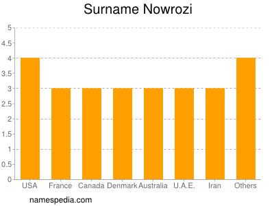 Familiennamen Nowrozi