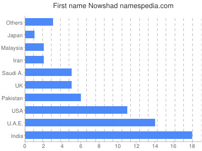 Vornamen Nowshad