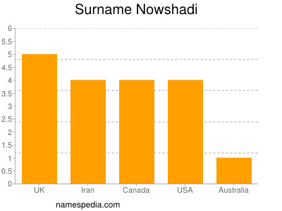 Familiennamen Nowshadi