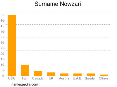 Familiennamen Nowzari