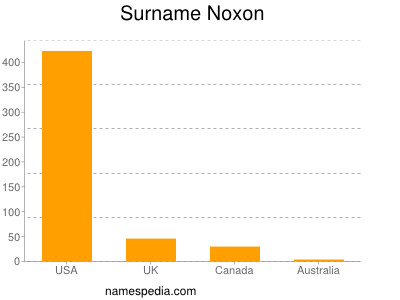 Familiennamen Noxon