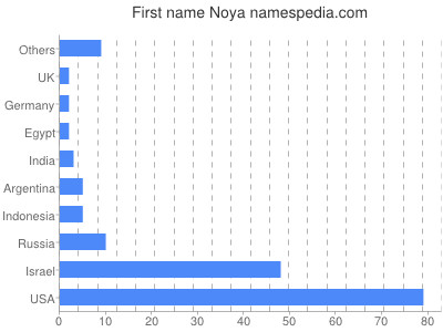 prenom Noya