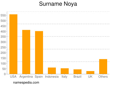 Surname Noya