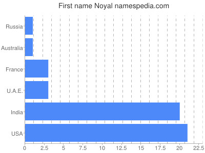 Given name Noyal