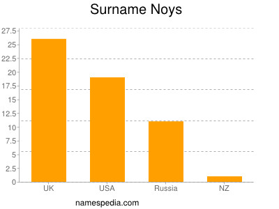 Familiennamen Noys