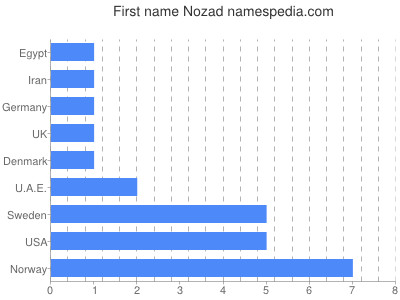 Given name Nozad