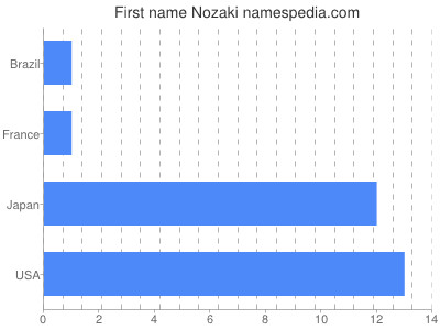 Vornamen Nozaki