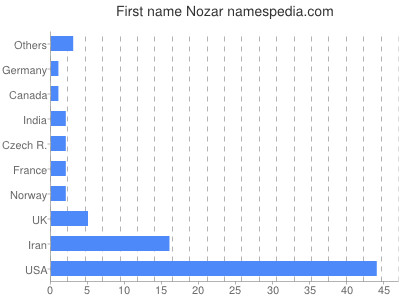 prenom Nozar