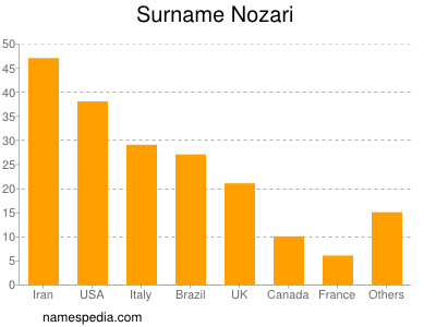 Familiennamen Nozari