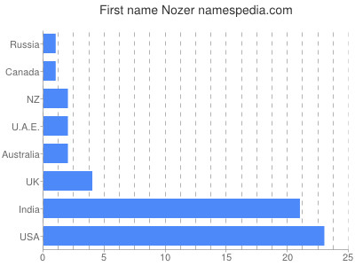 Vornamen Nozer