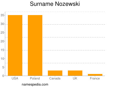 Familiennamen Nozewski