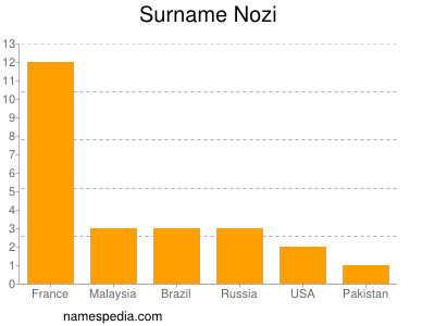 Familiennamen Nozi