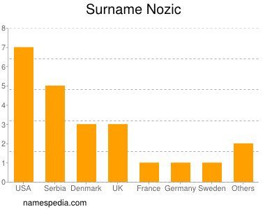 Familiennamen Nozic