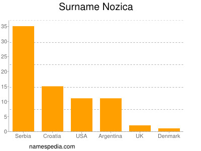 Familiennamen Nozica