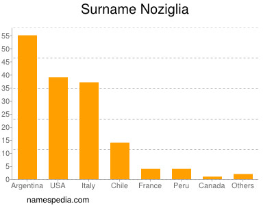 Familiennamen Noziglia