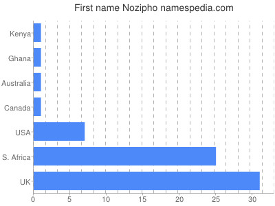Given name Nozipho