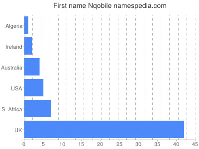 Vornamen Nqobile