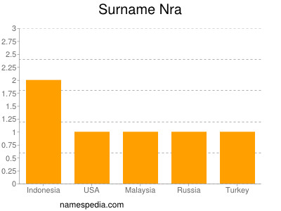 Surname Nra
