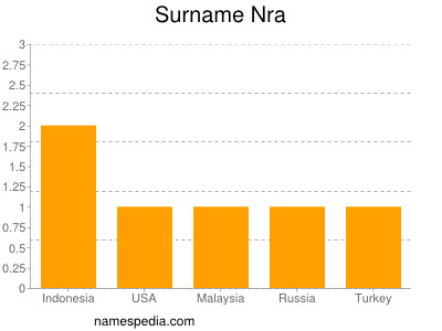 Familiennamen Nra