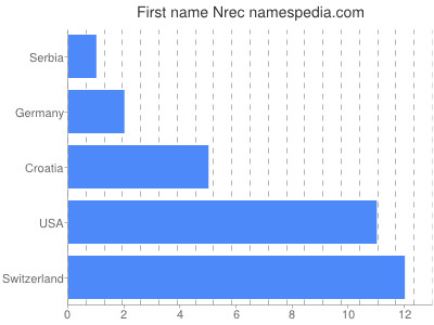 Vornamen Nrec