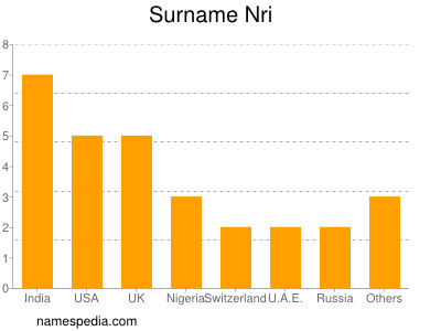 Familiennamen Nri