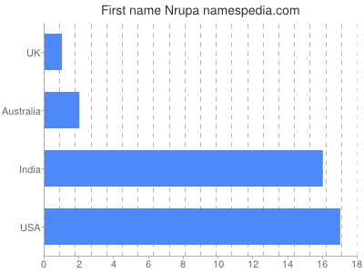 Vornamen Nrupa