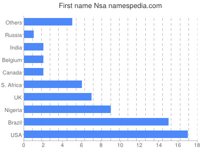 prenom Nsa