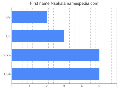 Vornamen Nsakala