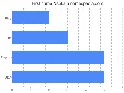 prenom Nsakala