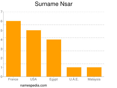 Surname Nsar