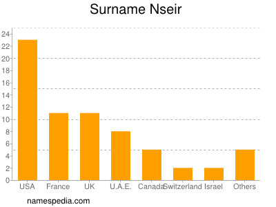 Familiennamen Nseir