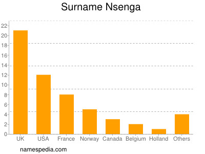 Surname Nsenga