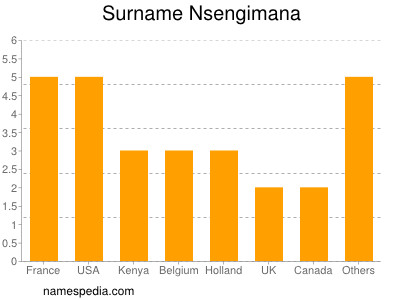 Familiennamen Nsengimana