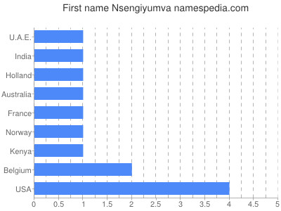 Vornamen Nsengiyumva