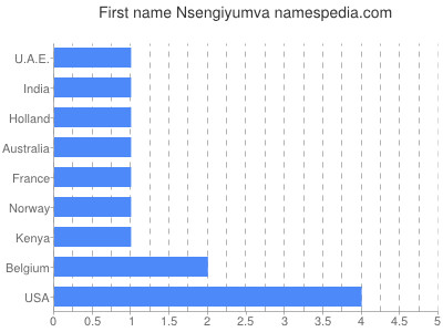 prenom Nsengiyumva