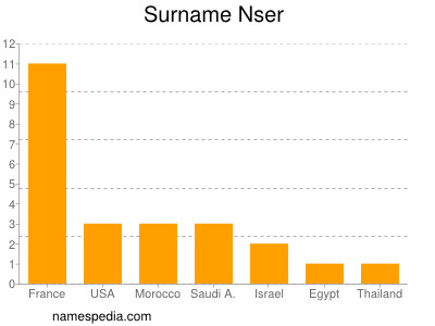 Surname Nser