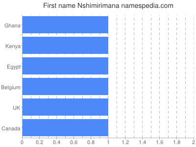 Vornamen Nshimirimana