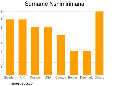 Familiennamen Nshimirimana