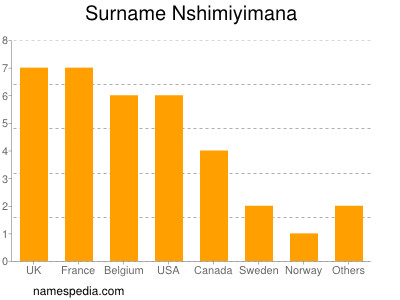 Surname Nshimiyimana