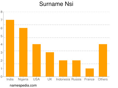 Surname Nsi