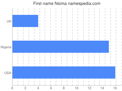 prenom Nsima