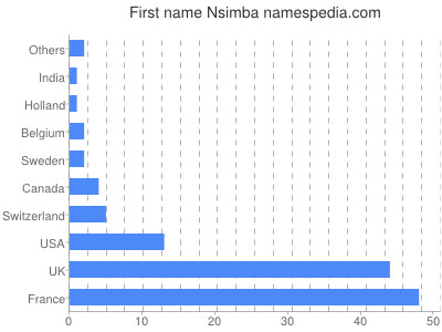 Vornamen Nsimba