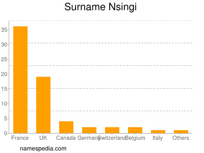 Familiennamen Nsingi