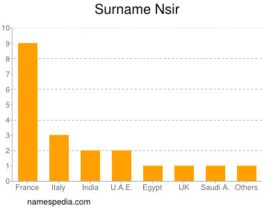 Familiennamen Nsir